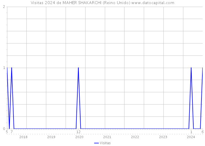 Visitas 2024 de MAHER SHAKARCHI (Reino Unido) 