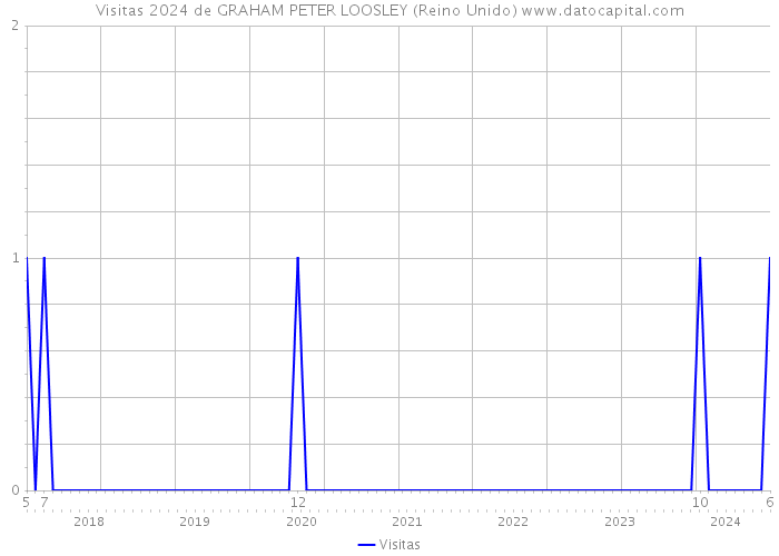 Visitas 2024 de GRAHAM PETER LOOSLEY (Reino Unido) 