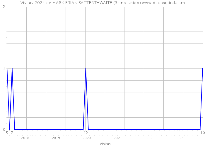 Visitas 2024 de MARK BRIAN SATTERTHWAITE (Reino Unido) 