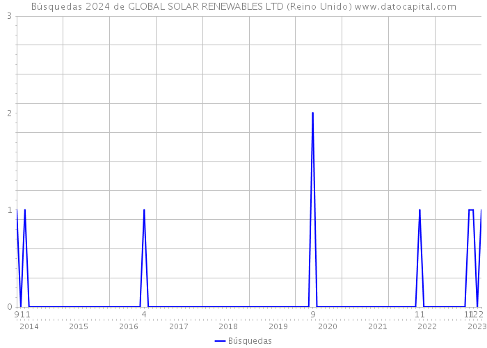 Búsquedas 2024 de GLOBAL SOLAR RENEWABLES LTD (Reino Unido) 