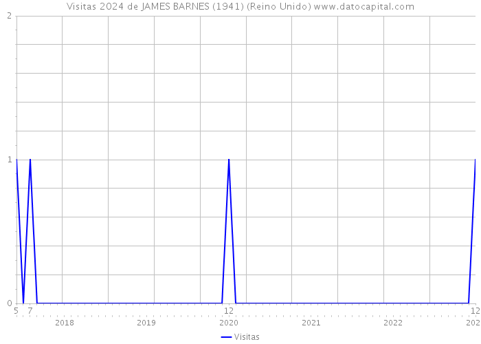 Visitas 2024 de JAMES BARNES (1941) (Reino Unido) 