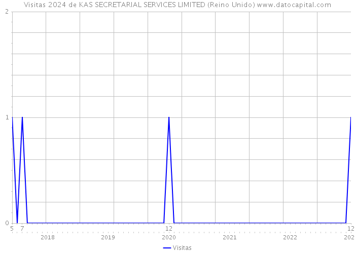 Visitas 2024 de KAS SECRETARIAL SERVICES LIMITED (Reino Unido) 