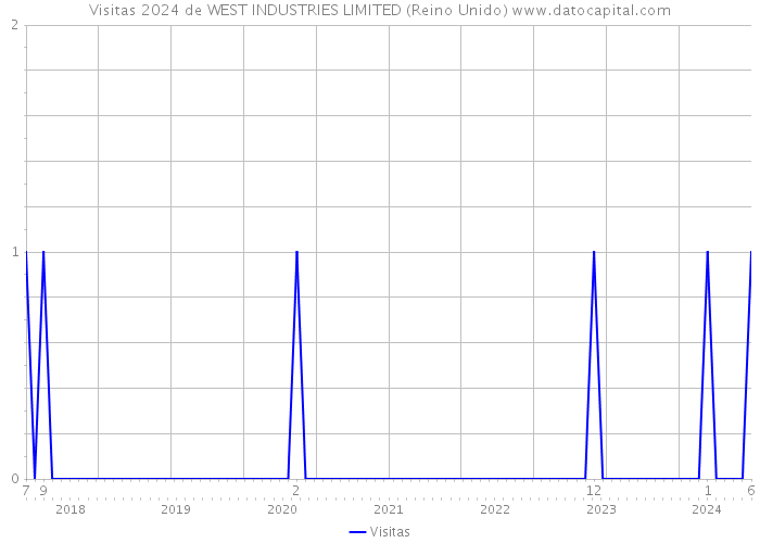 Visitas 2024 de WEST INDUSTRIES LIMITED (Reino Unido) 