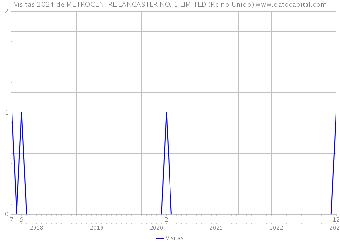 Visitas 2024 de METROCENTRE LANCASTER NO. 1 LIMITED (Reino Unido) 