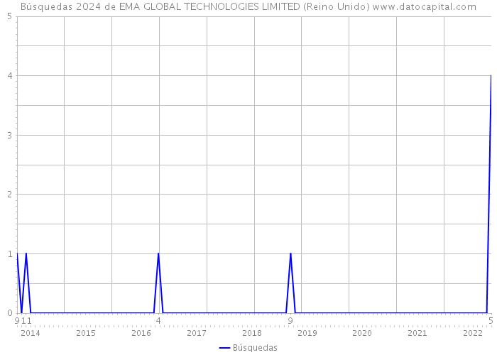 Búsquedas 2024 de EMA GLOBAL TECHNOLOGIES LIMITED (Reino Unido) 