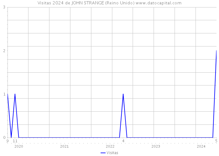 Visitas 2024 de JOHN STRANGE (Reino Unido) 