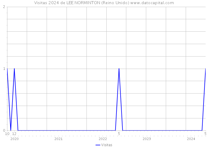 Visitas 2024 de LEE NORMINTON (Reino Unido) 