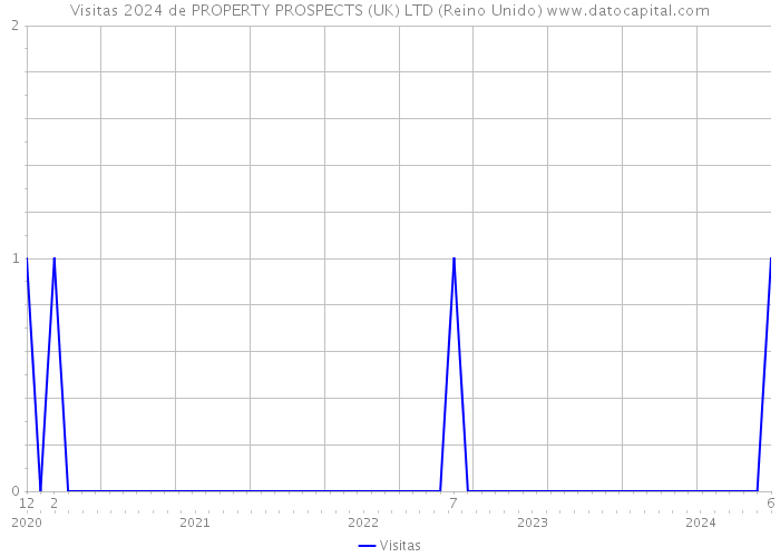 Visitas 2024 de PROPERTY PROSPECTS (UK) LTD (Reino Unido) 