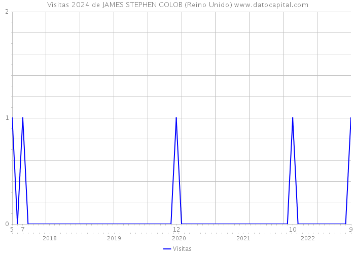 Visitas 2024 de JAMES STEPHEN GOLOB (Reino Unido) 