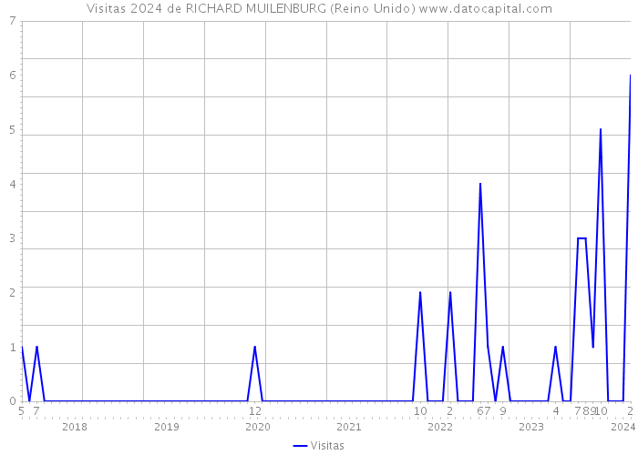 Visitas 2024 de RICHARD MUILENBURG (Reino Unido) 