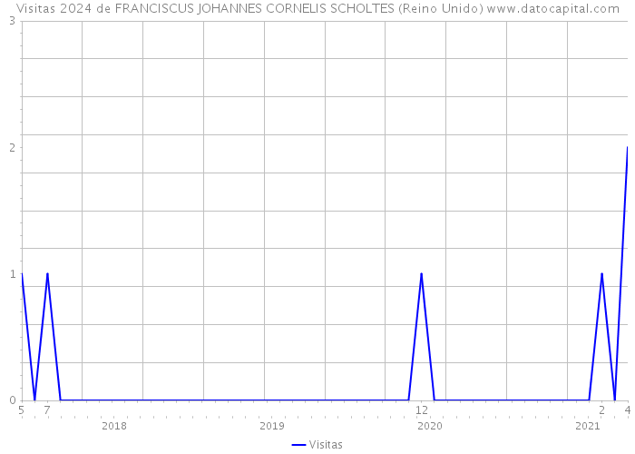 Visitas 2024 de FRANCISCUS JOHANNES CORNELIS SCHOLTES (Reino Unido) 