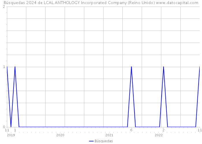 Búsquedas 2024 de LCAL ANTHOLOGY Incorporated Company (Reino Unido) 