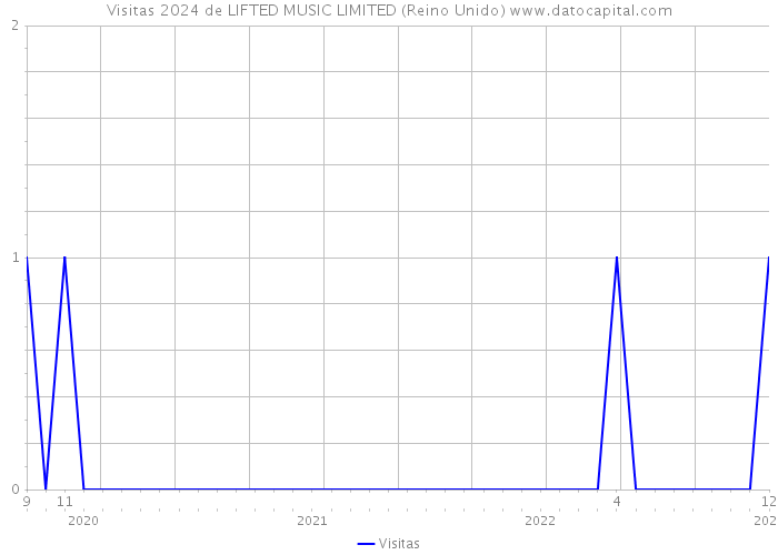 Visitas 2024 de LIFTED MUSIC LIMITED (Reino Unido) 