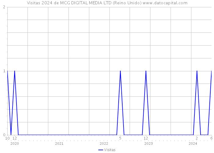 Visitas 2024 de MCG DIGITAL MEDIA LTD (Reino Unido) 