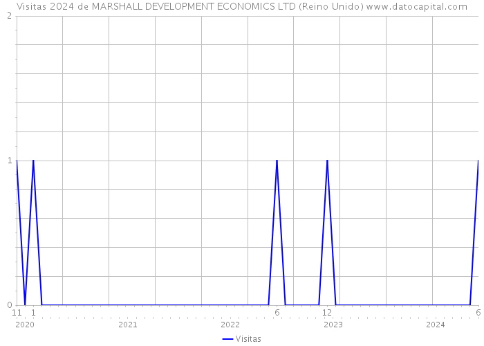 Visitas 2024 de MARSHALL DEVELOPMENT ECONOMICS LTD (Reino Unido) 