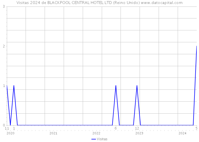 Visitas 2024 de BLACKPOOL CENTRAL HOTEL LTD (Reino Unido) 