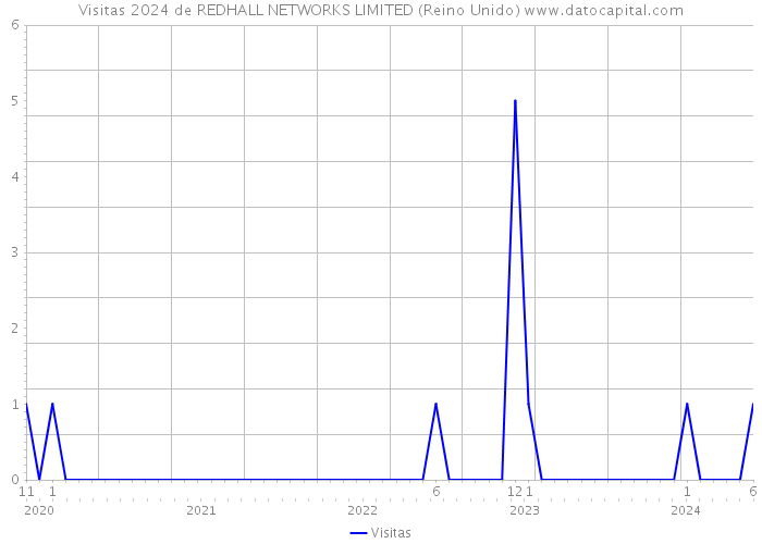 Visitas 2024 de REDHALL NETWORKS LIMITED (Reino Unido) 