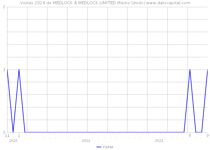 Visitas 2024 de MEDLOCK & MEDLOCK LIMITED (Reino Unido) 