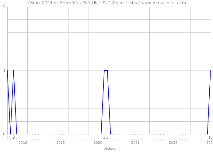 Visitas 2024 de BAVARIAN SKY UK 1 PLC (Reino Unido) 