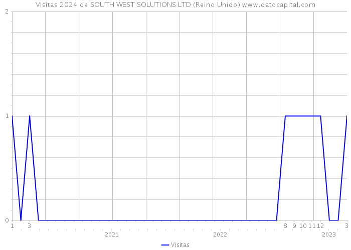 Visitas 2024 de SOUTH WEST SOLUTIONS LTD (Reino Unido) 