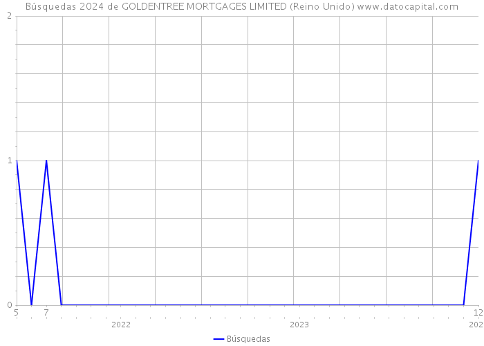 Búsquedas 2024 de GOLDENTREE MORTGAGES LIMITED (Reino Unido) 