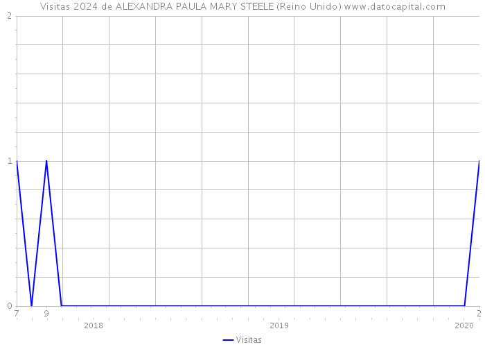 Visitas 2024 de ALEXANDRA PAULA MARY STEELE (Reino Unido) 