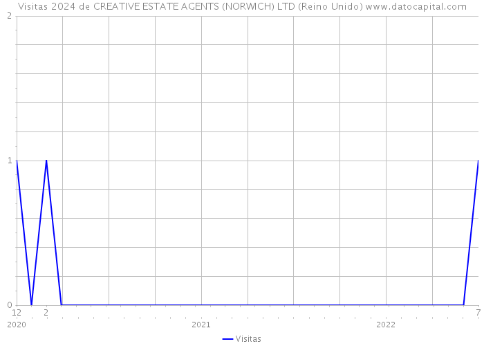 Visitas 2024 de CREATIVE ESTATE AGENTS (NORWICH) LTD (Reino Unido) 