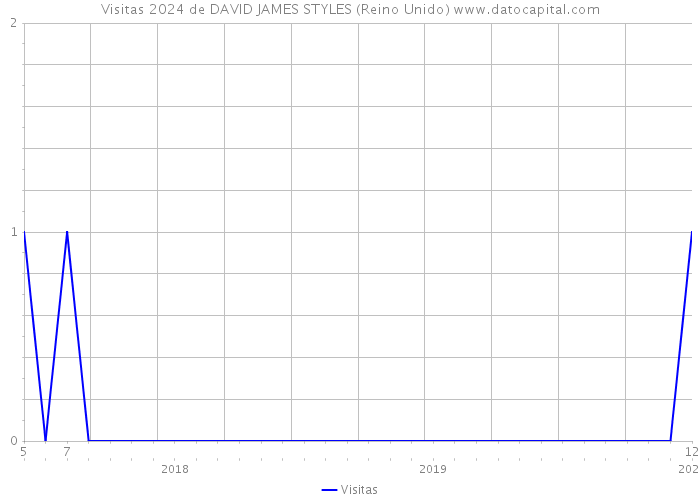 Visitas 2024 de DAVID JAMES STYLES (Reino Unido) 