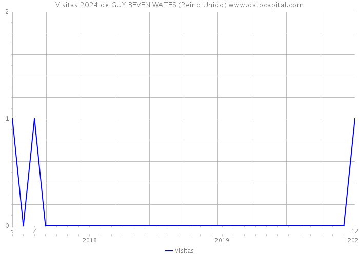 Visitas 2024 de GUY BEVEN WATES (Reino Unido) 