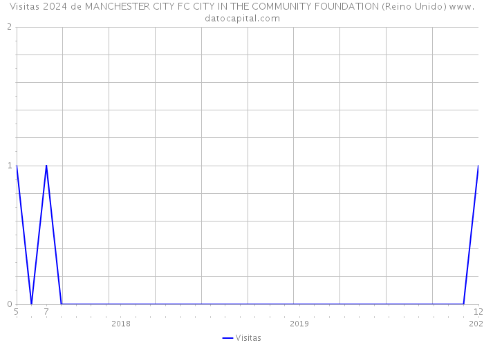 Visitas 2024 de MANCHESTER CITY FC CITY IN THE COMMUNITY FOUNDATION (Reino Unido) 