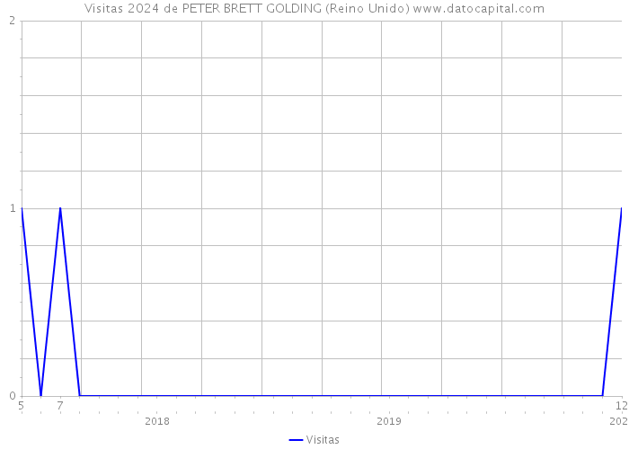 Visitas 2024 de PETER BRETT GOLDING (Reino Unido) 