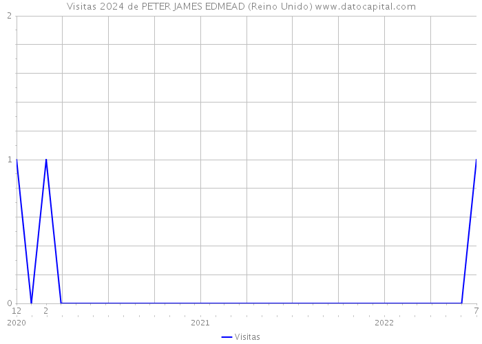 Visitas 2024 de PETER JAMES EDMEAD (Reino Unido) 