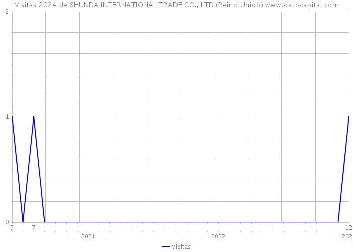 Visitas 2024 de SHUNDA INTERNATIONAL TRADE CO., LTD (Reino Unido) 