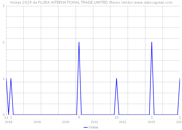 Visitas 2024 de FLORA INTERNATIONAL TRADE LIMITED (Reino Unido) 