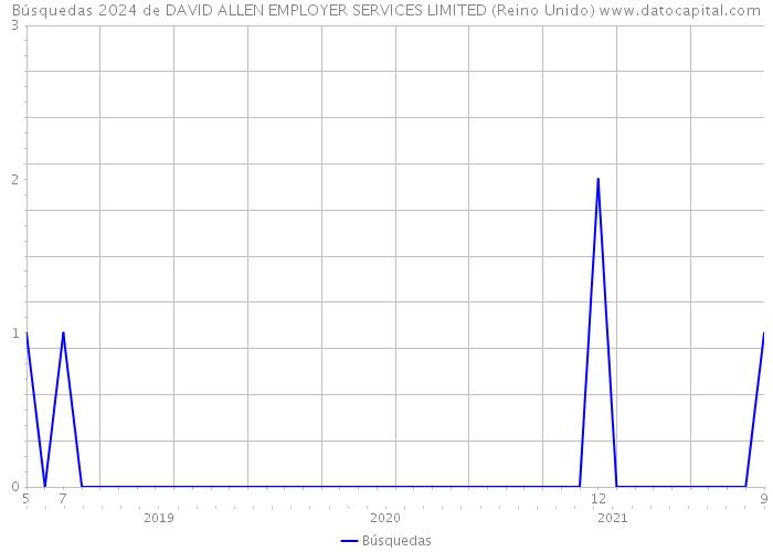 Búsquedas 2024 de DAVID ALLEN EMPLOYER SERVICES LIMITED (Reino Unido) 