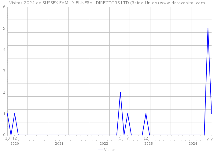 Visitas 2024 de SUSSEX FAMILY FUNERAL DIRECTORS LTD (Reino Unido) 