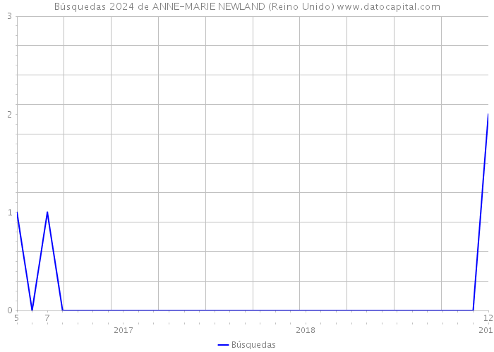 Búsquedas 2024 de ANNE-MARIE NEWLAND (Reino Unido) 