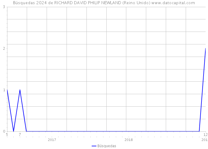 Búsquedas 2024 de RICHARD DAVID PHILIP NEWLAND (Reino Unido) 