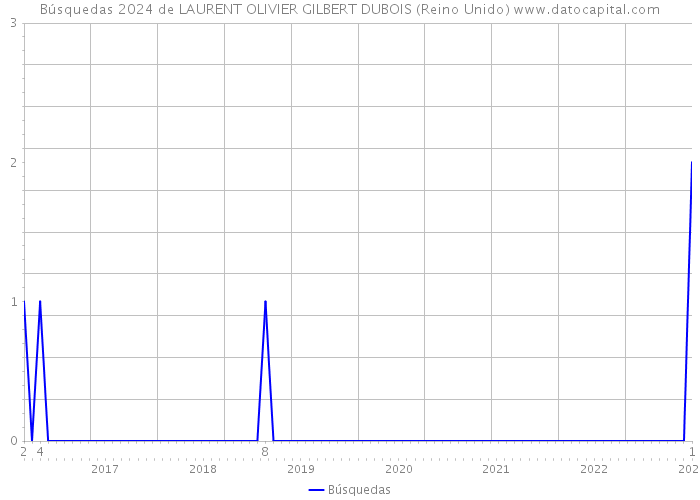 Búsquedas 2024 de LAURENT OLIVIER GILBERT DUBOIS (Reino Unido) 