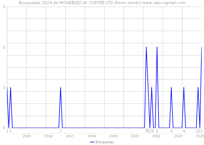Búsquedas 2024 de MONDELEZ UK COFFEE LTD (Reino Unido) 