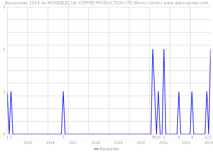 Búsquedas 2024 de MONDELEZ UK COFFEE PRODUCTION LTD (Reino Unido) 