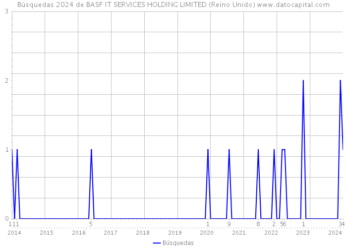 Búsquedas 2024 de BASF IT SERVICES HOLDING LIMITED (Reino Unido) 