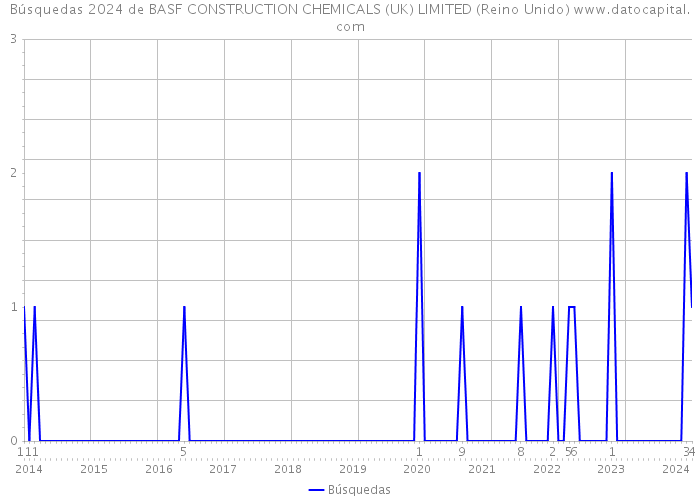 Búsquedas 2024 de BASF CONSTRUCTION CHEMICALS (UK) LIMITED (Reino Unido) 