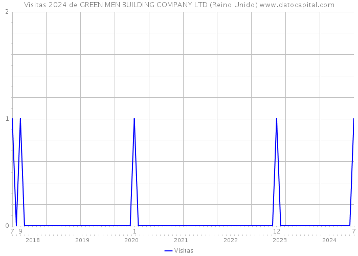 Visitas 2024 de GREEN MEN BUILDING COMPANY LTD (Reino Unido) 