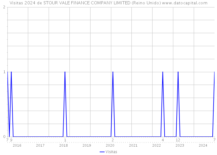 Visitas 2024 de STOUR VALE FINANCE COMPANY LIMITED (Reino Unido) 