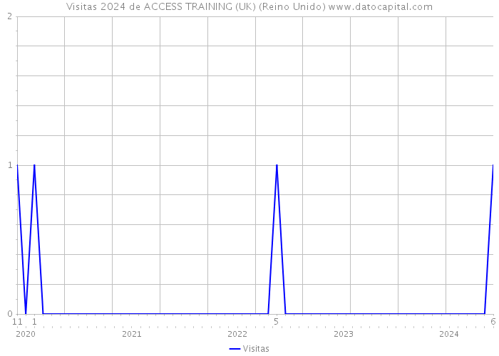 Visitas 2024 de ACCESS TRAINING (UK) (Reino Unido) 