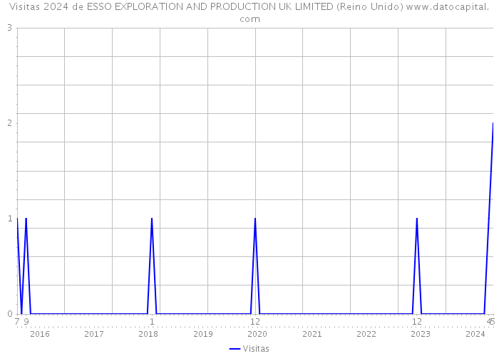 Visitas 2024 de ESSO EXPLORATION AND PRODUCTION UK LIMITED (Reino Unido) 