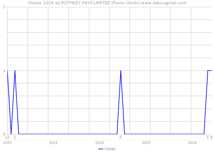 Visitas 2024 de ROTHLEY INN'S LIMITED (Reino Unido) 