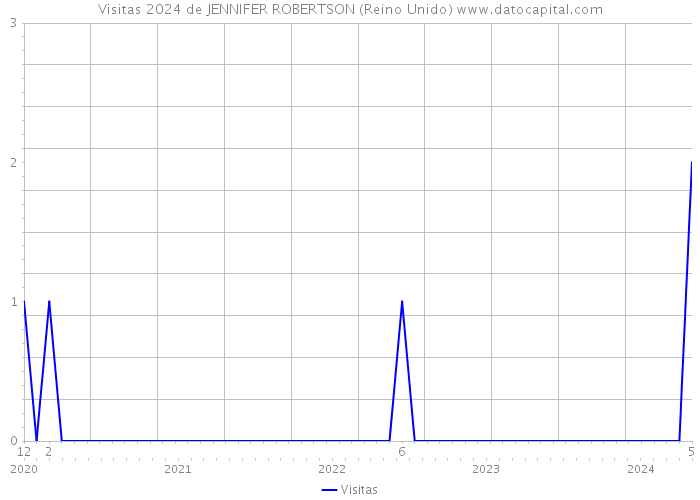 Visitas 2024 de JENNIFER ROBERTSON (Reino Unido) 