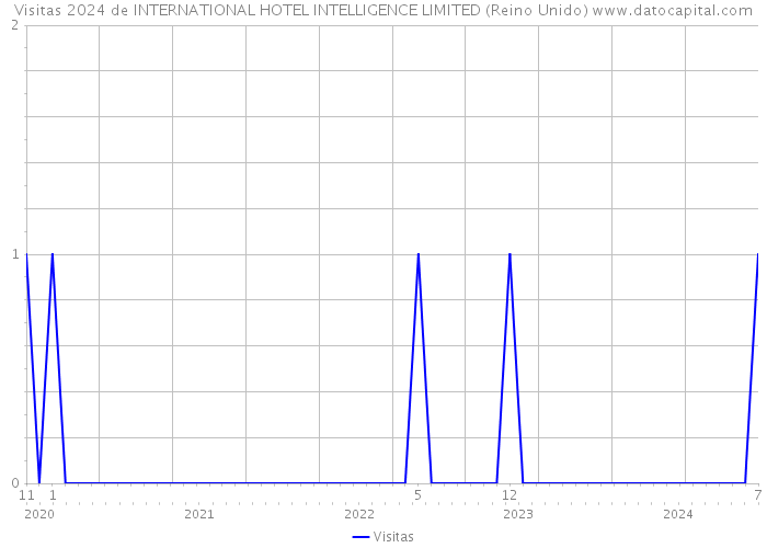 Visitas 2024 de INTERNATIONAL HOTEL INTELLIGENCE LIMITED (Reino Unido) 